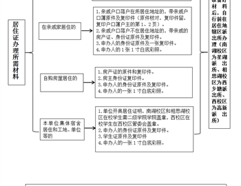必威西汉姆联办理居住证须知